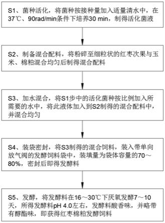 一种能够有效降低游离棉酚含量的红枣棉粕发酵饲料及其制备方法与流程