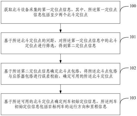 列车初始定位方法、装置、电子设备及存储介质与流程