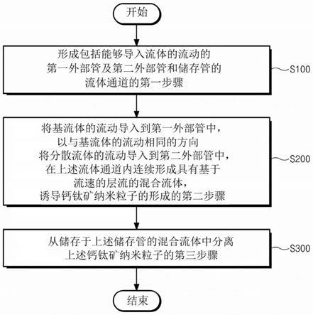 利用流体通道的钙钛矿纳米粒子的制备方法与流程