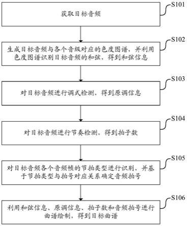 一种曲谱生成方法、电子设备及可读存储介质与流程