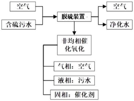 一种非均相催化氧化含硫化物污水处理方法与流程