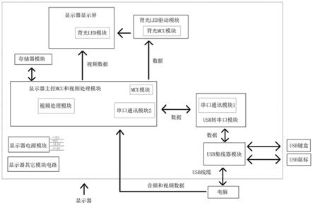 一种节能显示器的控制系统的制作方法