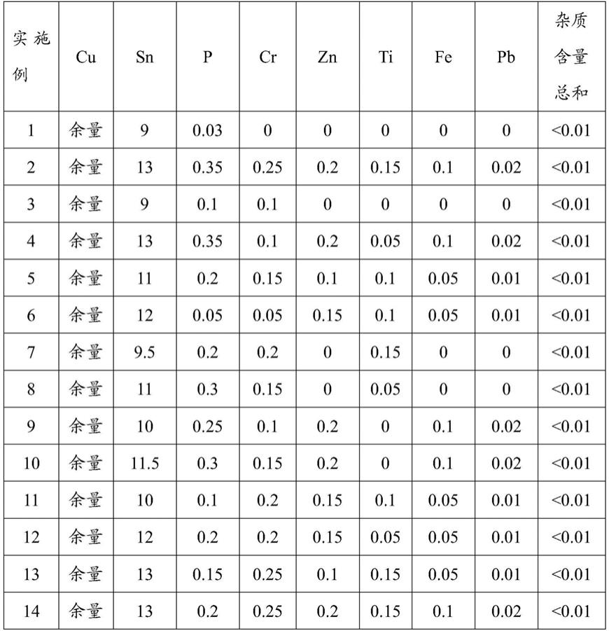 一种超高强度锡磷青铜及其制备方法与流程