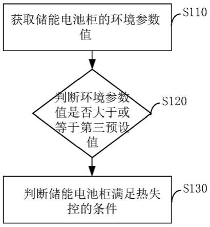 一种多联动火灾控制方法、装置及户外柜系统与流程