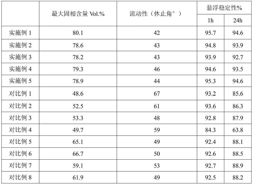 一种用于注浆注射挤压成型碳化硅陶瓷粉体的制备方法与流程