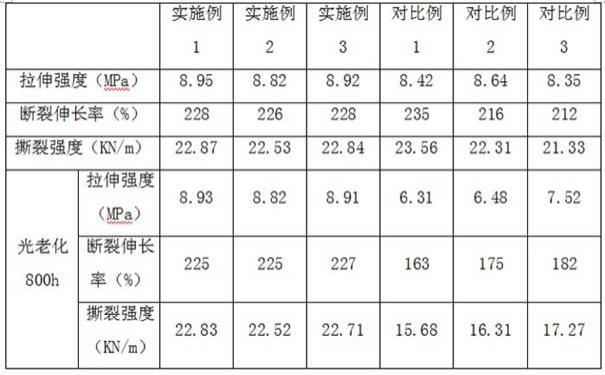 一种抗老化绿色轮胎用炭黑及其制备方法与流程