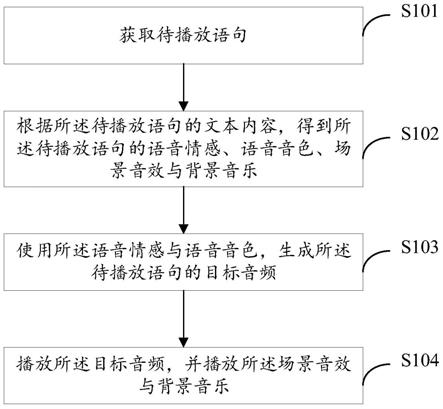 音频播放方法、装置、电子设备和可读存储介质与流程