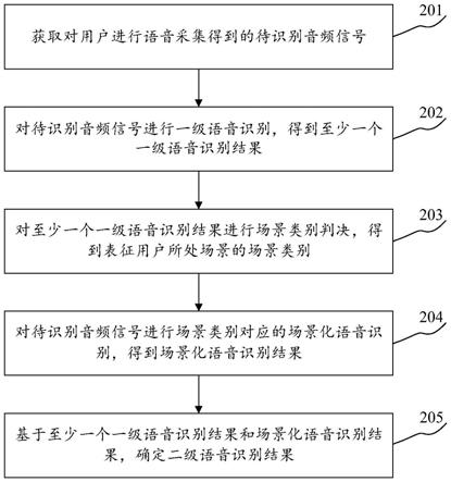 语音识别方法、装置、计算机可读存储介质及电子设备与流程