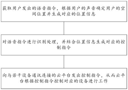 用于多级空间的语音控制方法及其系统与流程