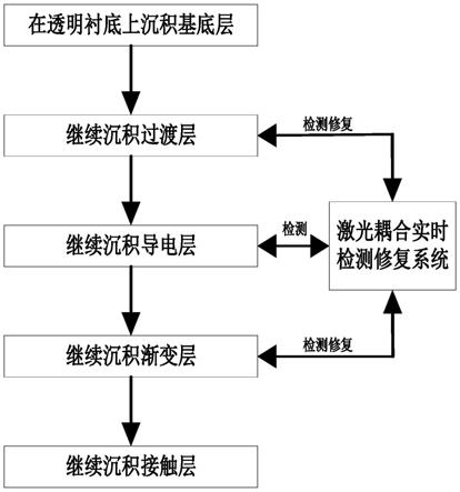 光伏电池透明电极薄膜制备装置及方法与流程