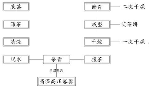 一种阳都艾红茶制作工艺技术的制作方法