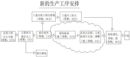 一种基于船体轴系施工工艺缩短船舶建造周期的方法与流程