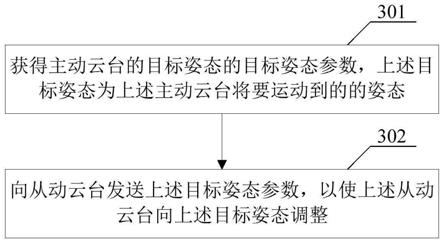 云台的控制方法、云台及无人飞行器与流程