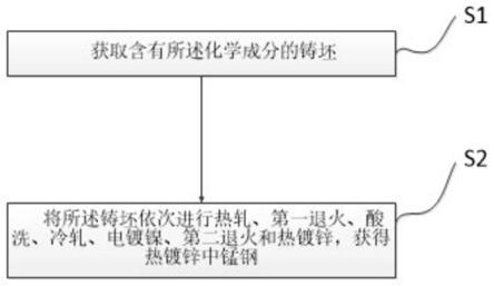 一种高强度冷轧热镀锌中锰钢及其制备方法与热成形零部件与流程