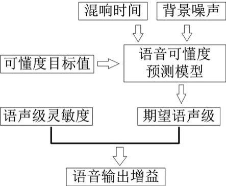 一种基于声环境感知的服务机器人语音输出增益获取方法与流程