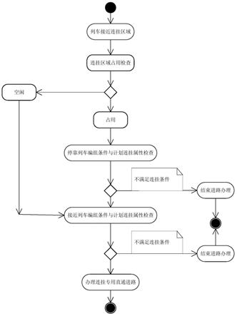 一种用于列车在线连挂的直通进路自动化管理方法与流程