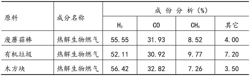 有机废弃物三无法热解气化制取绿氢能联产生物炭的方法与流程