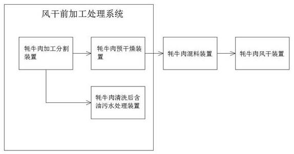 牦牛肉风干前加工处理系统的制作方法