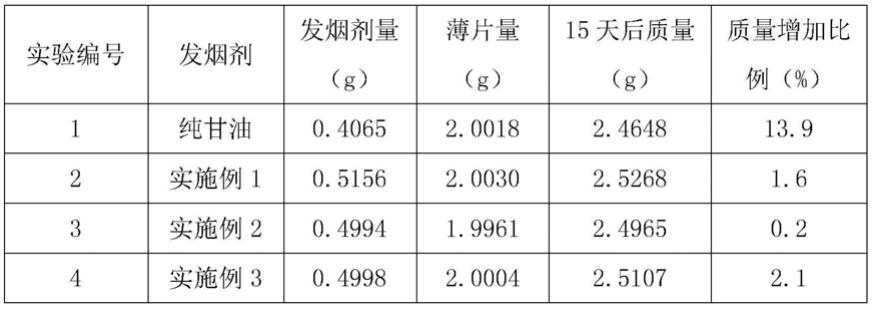 一种防吸湿烟用发烟剂及其制备方法和应用与流程