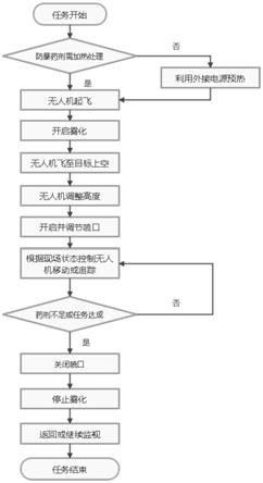 一种防暴剂的机动释放装置及方法与流程