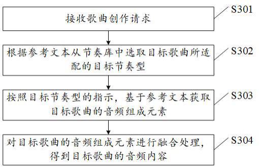 歌曲创作方法及相关设备与流程