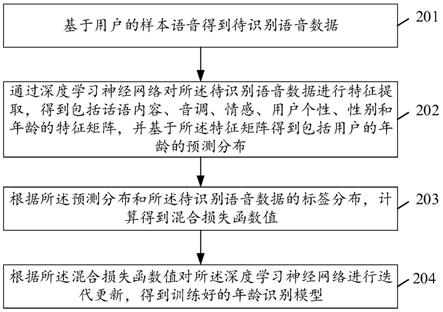 基于语音的年龄识别方法、装置、设备及存储介质与流程