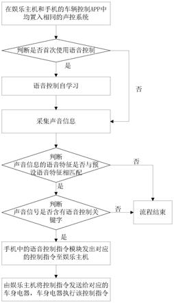 车外语音控制车身电器的方法、系统、车辆及存储介质与流程