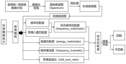 一种基于多重相关性计算的乐音基频提取方法与流程