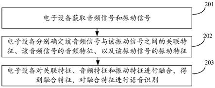 语音识别方法、装置、电子设备及存储介质与流程