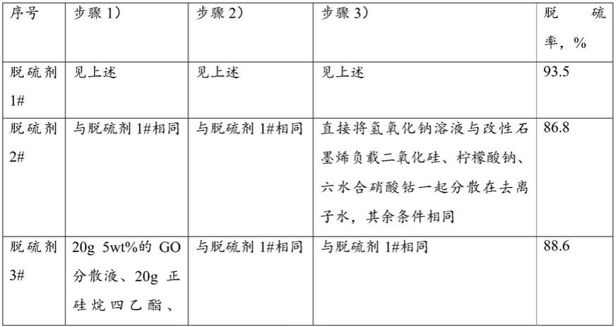 一种用于燃料油的脱硫剂及其制备方法与油品脱硫残余物在道路基层材料中的应用与流程