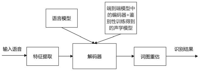 基于端到端模型的混合语音识别系统及方法与流程