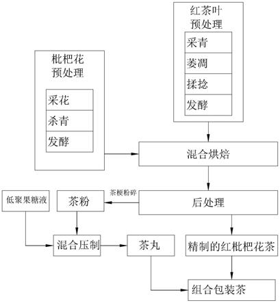 一种红枇杷花茶的加工工艺的制作方法