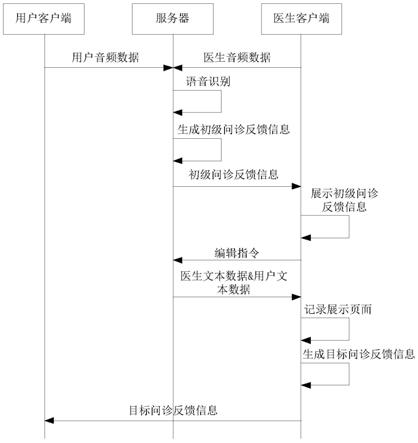 问诊反馈信息生成方法与流程