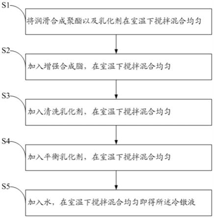 一种润滑组合物、冷镦液及其制备方法与流程