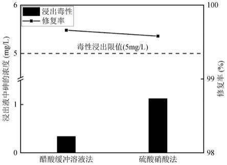 一种深层砷污染土的原位预氧化-稳定化联合修复剂及修复方法与流程