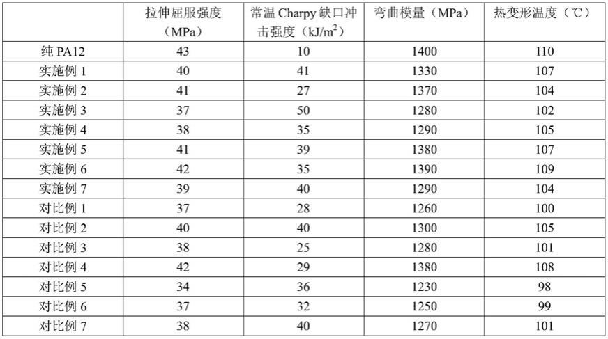 一种尼龙12增韧改性剂及其制备方法与应用与流程