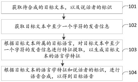 语音合成方法、装置、电子设备以及存储介质与流程