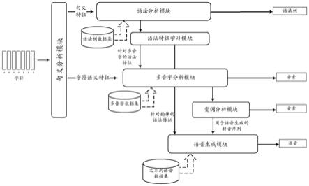 将文本数据转换为音素序列的方法及设备与流程