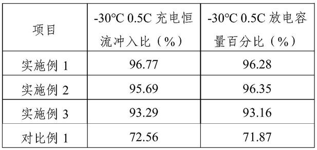 锂离子电池正极三元材料及其制备方法、正极极片、锂离子电池与流程