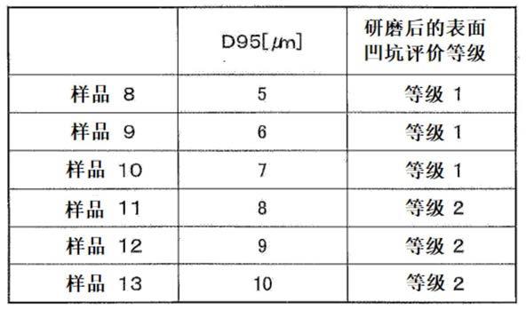 研磨液、玻璃基板的制造方法以及磁盘的制造方法与流程