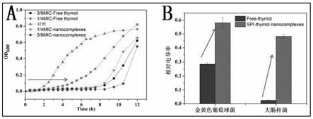 一种具有强抑菌活性的纳米百里香酚及其制备方法和应用与流程