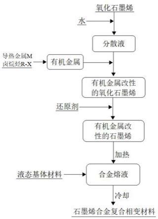 一种石墨烯合金复合相变材料及其制备方法和用途与流程