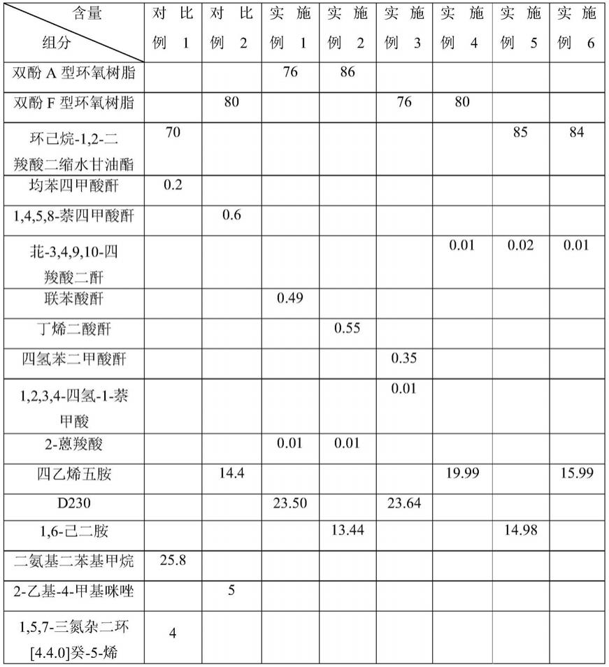 一种用于白光LED封装的无荧光粉可回收环氧胶黏剂的制备方法与流程