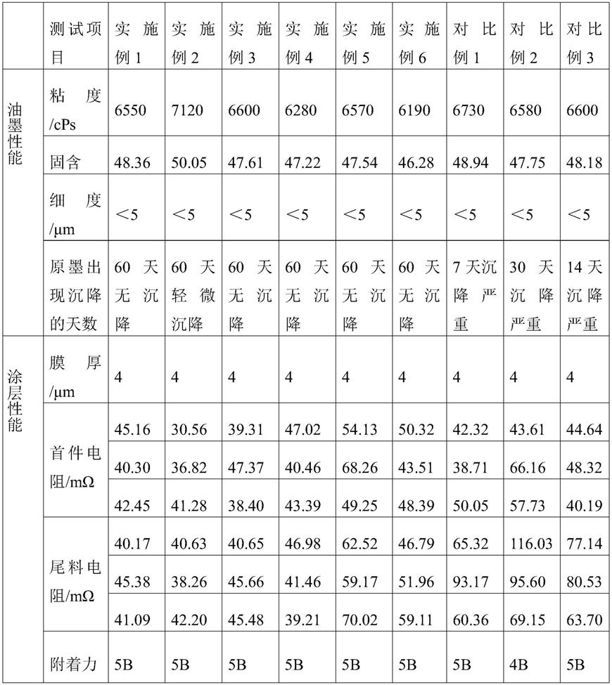 防沉降导电油墨及其制备工艺的制作方法