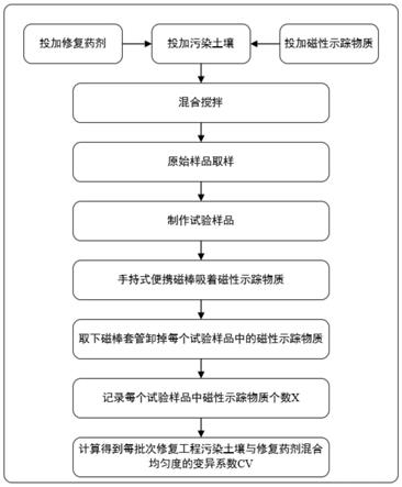 一种用于污染土壤修复施工现场快速测定药剂混合均匀度的方法与流程