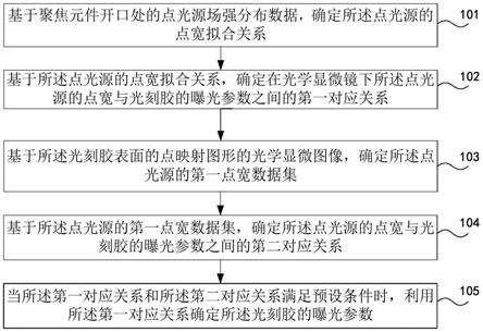 一种快速实现光刻系统精密校准的光学方法及装置与流程