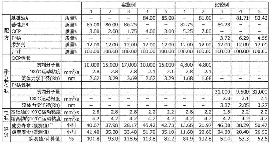 变速器用润滑油组合物、其制造方法、使用了变速器用润滑油组合物的润滑方法及变速器与流程