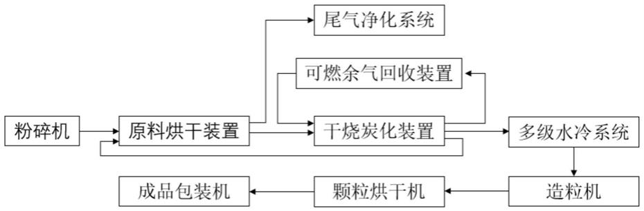 农林废弃物资源化利用系统的制作方法