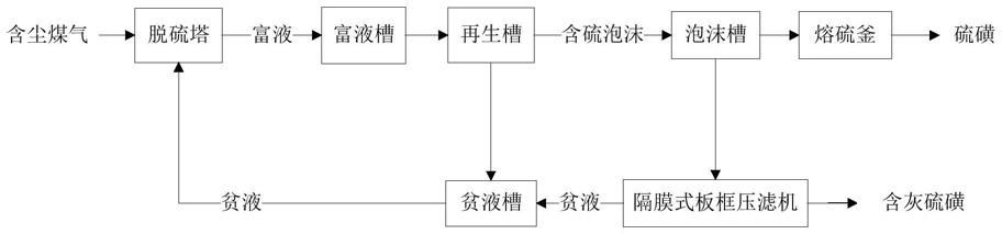 一种高尘煤气的脱硫方法与流程