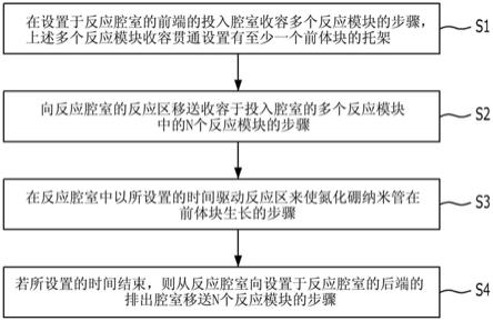 通过硼前体的热处理的氮化硼纳米管的制造方法及装置与流程